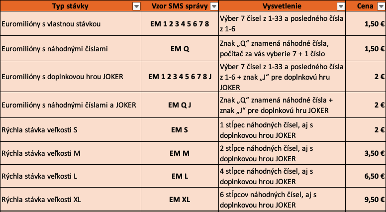 Tabuľka s typmi stávok pre Euromilióny a príslušnými vzormi SMS správ, vysvetlením a cenami. Obsahuje stávky s vlastnou stávkou, náhodnými číslami, doplnkovou hrou JOKER a rýchle stávky rôznych veľkostí (S, M, L, XL). Ceny sa pohybujú od 1,50 € do 9,50 €